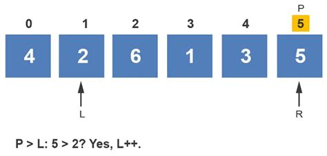 Image result for Quick Sort Algorithm Description Graph