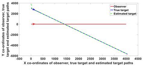 Fusion of Angle Measurements from Hull Mounted and Towed Array Sensors