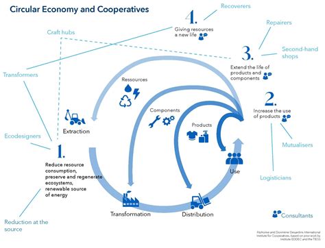 Circular Economy and Cooperatives—An Exploratory Survey
