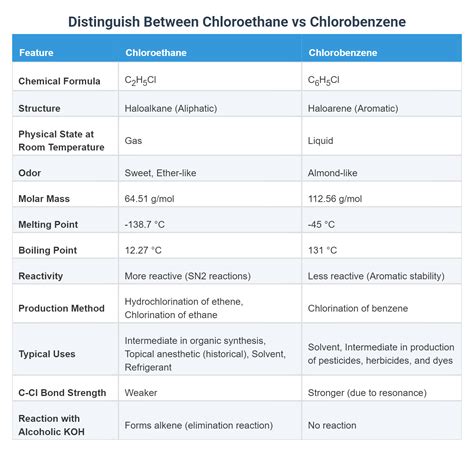 Benzene vs Cyclohexane