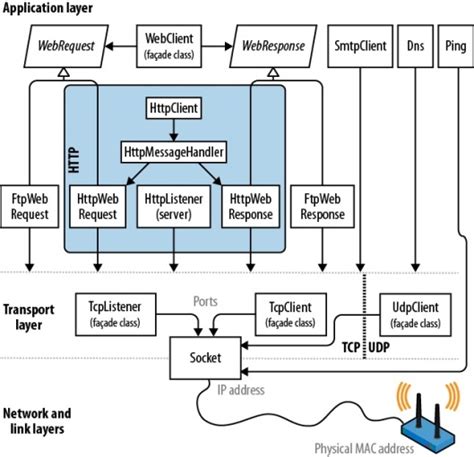 Networking in C Programming 的图像结果