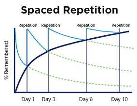 Memory Method Spaced Repetition 的图像结果