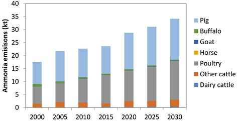 Methane, Nitrous Oxide and Ammonia Emissions from Livestock Farming in ...