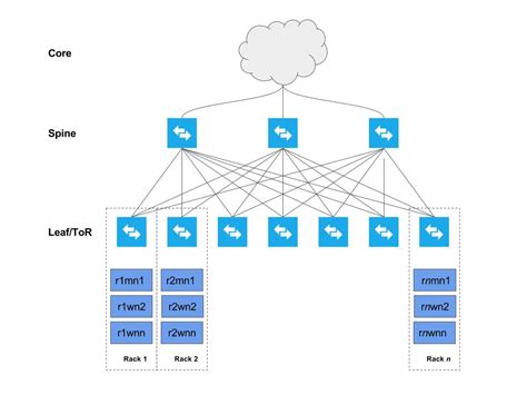 数据中心网络架构的问题与演进 — CLOS 网络与 Fat-Tree、Spine-Leaf 架构 - 云物互联 - 博客园