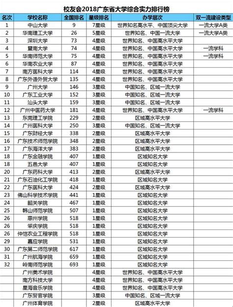 最新广东省大学排名，2017广东大学排行榜。作一下对比看看优势在哪？_暨南大学