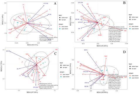 Ecological Response of Enzyme Activities in Watershed Sediments to the ...