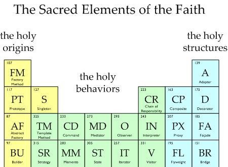 Software Development and Design Pattern 的图像结果