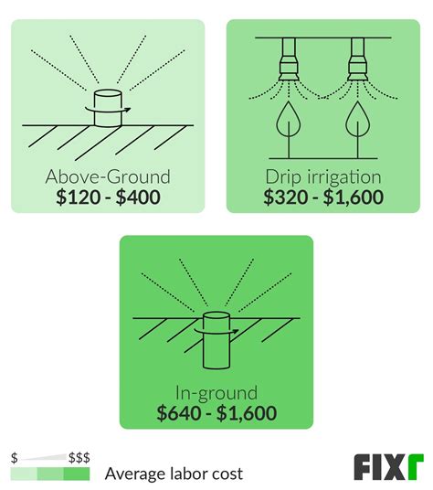 Sprinkler System Installation Cost | Average Cost of Sprinkler System