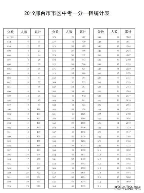 邢台高中所有学校高考成绩排名(2024年参考)