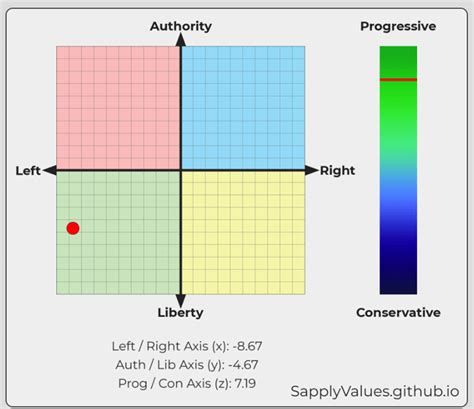 Political Compass Map 的图像结果