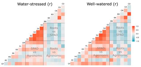 Screening of Popcorn Genotypes for Drought Tolerance Using Canonical ...