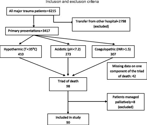 Trauma patients with the ‘triad of death’ | Emergency Medicine Journal