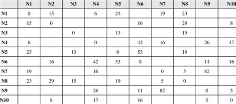 Image result for Adjacency Matrix of a Mixed Graph