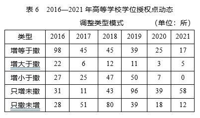 2016年动态调整撤销和增列学位授权点名单公布