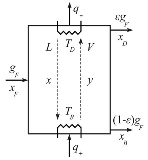 ChemEngineering | Special Issue : Progress in Thermal Process Engineering