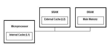Image result for Static RAM Vs. Dynamic Ram