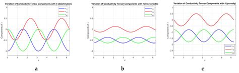 Adaptation of an Eddy Current Model for Characterizing Subsurface ...