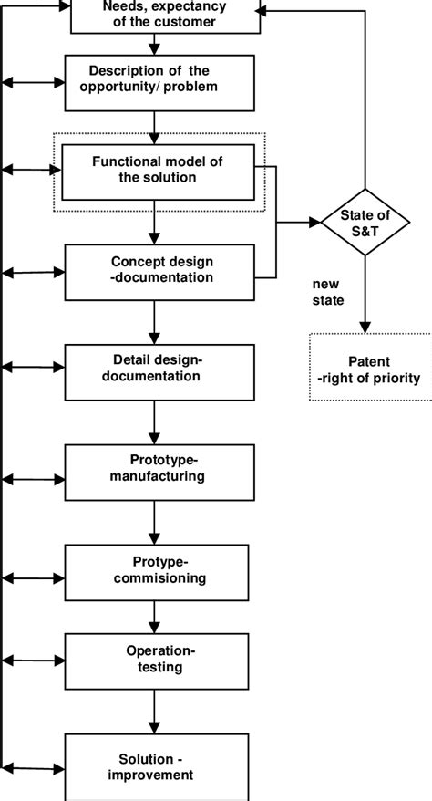 Image result for Engineering Process Explained