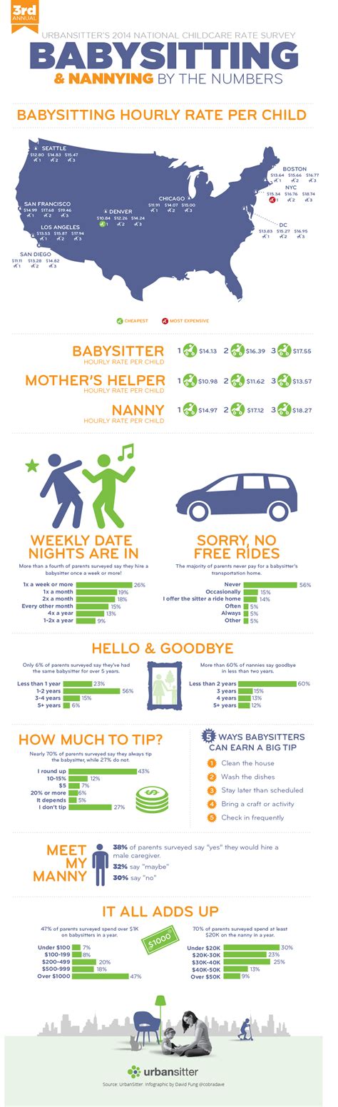 2014 National Childcare Survey: Babysitting Rates & Nanny Pay - UrbanSitter