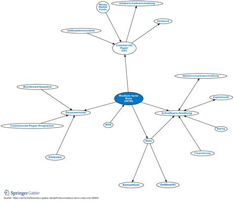 Medium-term Note (MTN) • Definition | Gabler Banklexikon