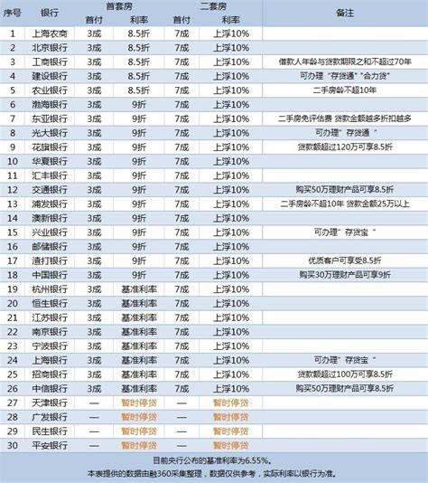 全国10座重点城市房贷利率调查：上海首套房最低利率仅为4.65%-东方财富期货