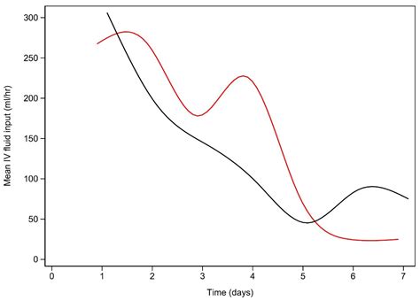 Associations between Late Lactate Clearance and Clinical Outcomes in ...