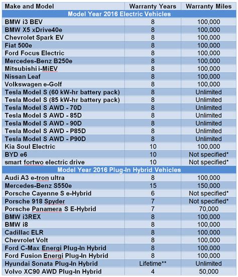 Fact #913: February 22, 2016 The Most Common Warranty for Plug-In ...