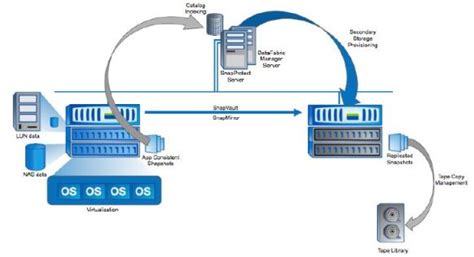 Image result for CommVault NetApp