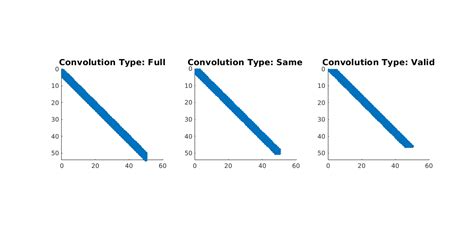 Image result for Convolution Matrix Examples