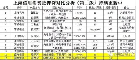实用：上海地区各家银行消费贷/信用贷总结对比 - 集思录