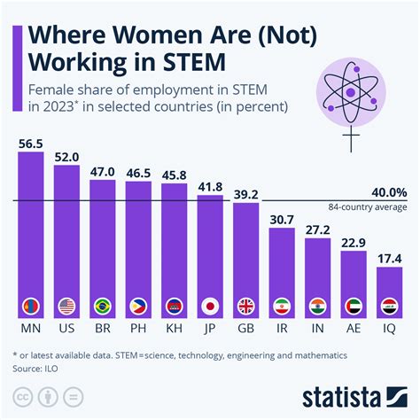 Chart: Where Women in Are (Not) Working in STEM | Statista