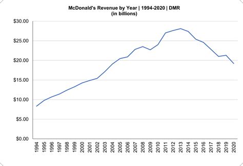McDonald's Statistics, Restaurant Count, Revenue Totals and Facts for 2024