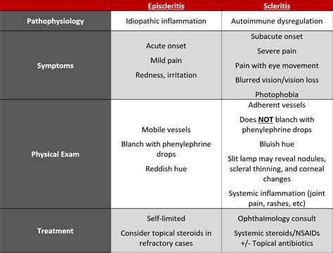 Scleritis and Episcleritis — Taming the SRU