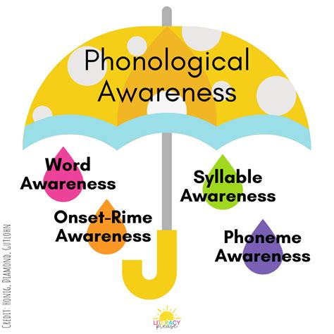Image result for Phonics Awareness Examples