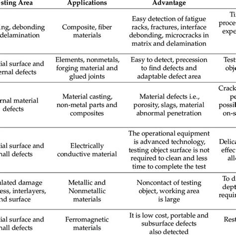 Image result for NDT Testing Types and Applications