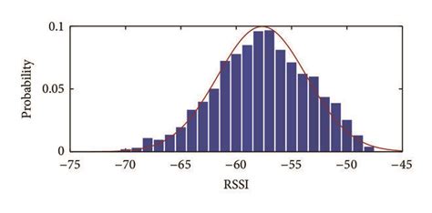 Image result for Probability Distribution Histogram Sampling Distribution