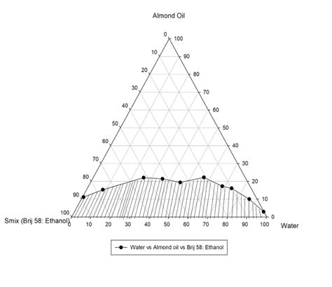 Fig. 2: Pseudoternary phase diagram of almond oil, SMIX2 (Brij 58 ...