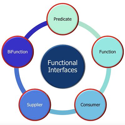 Image result for Functional Interface Example