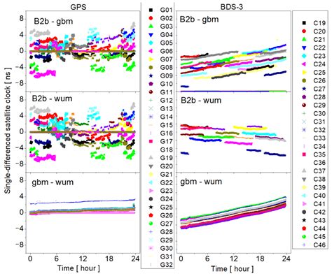 Long-Term Performance Evaluation of BeiDou PPP-B2b Products and Its ...