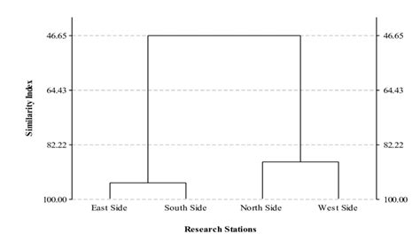 Image result for Dendrogram Linkages