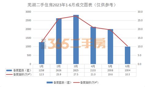 最新数据出炉！芜湖2023年上半年二手房市场的情况是…-芜湖365淘房