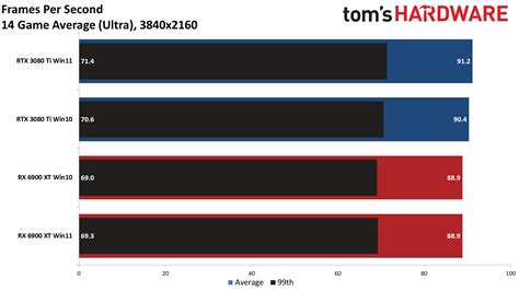Gaming on Windows 10 vs Windows 11? Test shows AMD Radeon cares way ...