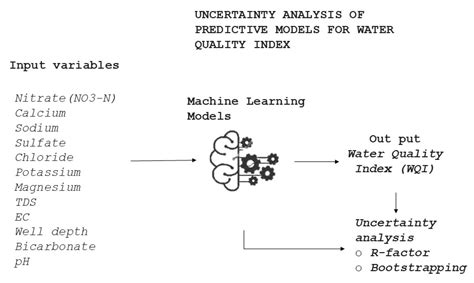 Uncertainty Analysis of Predictive Models for Water Quality Index ...