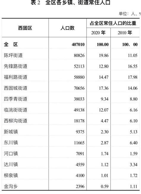 甘肃14市州常住人口：兰州最多，嘉峪关最少，庆阳少于陇南_甘肃人口_聚汇数据