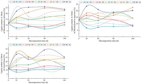 Decomposition Characteristics of Lignocellulosic Biomass in Subtropical ...