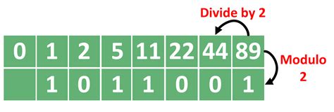 Image result for Most Significant Bit Number