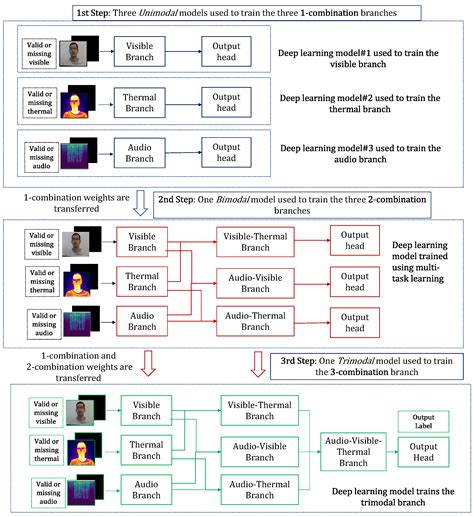 Progressive Learning of a Multimodal Classifier Accounting for ...