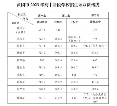 2023年黄冈中考录取分数线多少分,附历年分数线