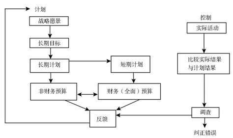 战略预算管理_挂云帆