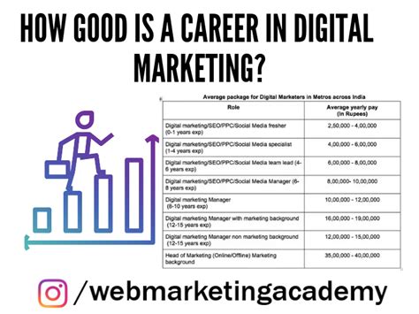 Digital Marketing Career Frequently Asked Questions (FAQ's) and Answers!